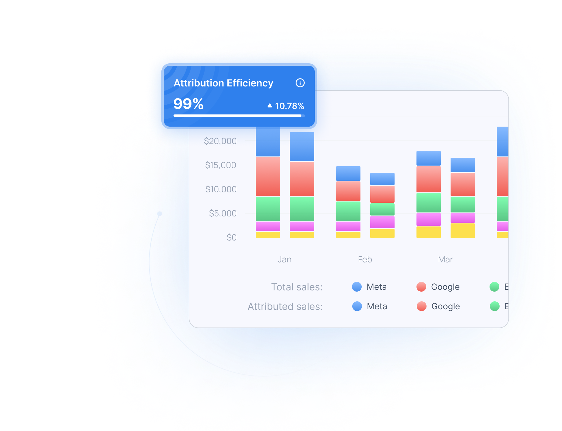 Attribution Efficiency